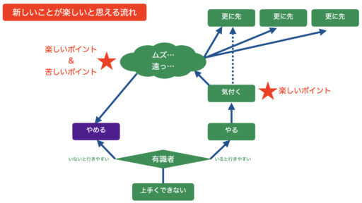 新しいことを学んだり経験するのは楽しいぞっ！