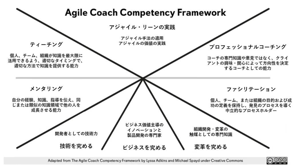 Agile Coach Competency Framework ja