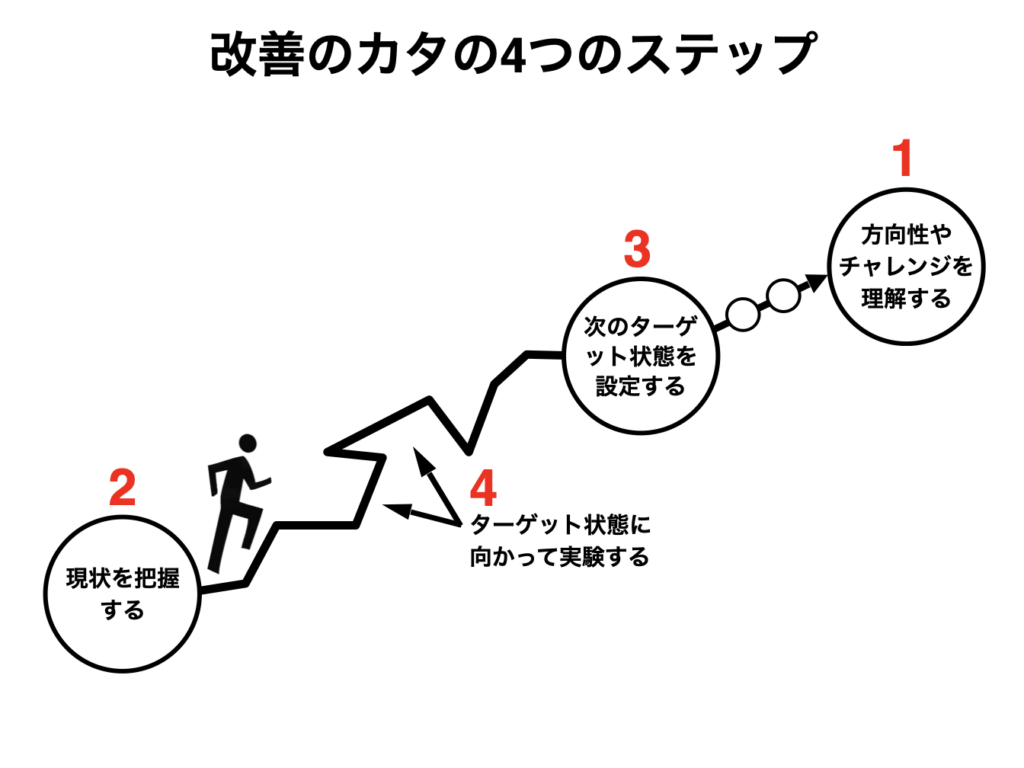 改善のカタの4つのステップ