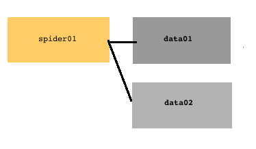 Nifty Cloud環境でMySQL5.5 + Spider2.22をインストールする